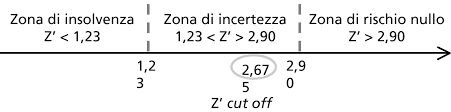 Z-score: & NUOVO CODICE DELLA CRISI E DELL’INSOLVENZA