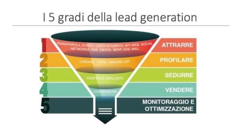 Lead Generation; Perché è così importante per le aziende ed i professionisti